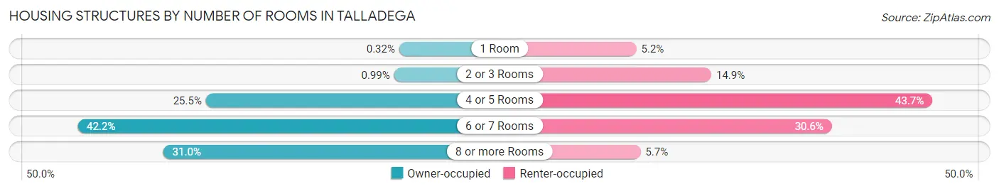 Housing Structures by Number of Rooms in Talladega