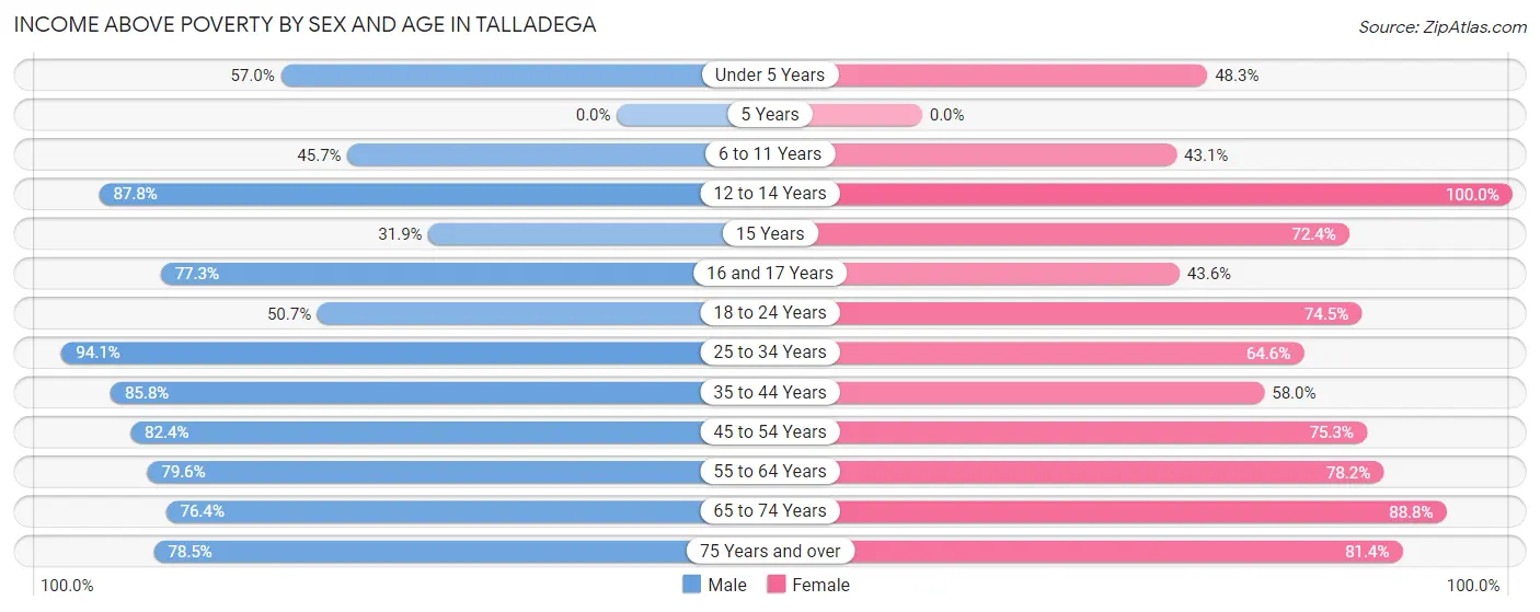 Income Above Poverty by Sex and Age in Talladega