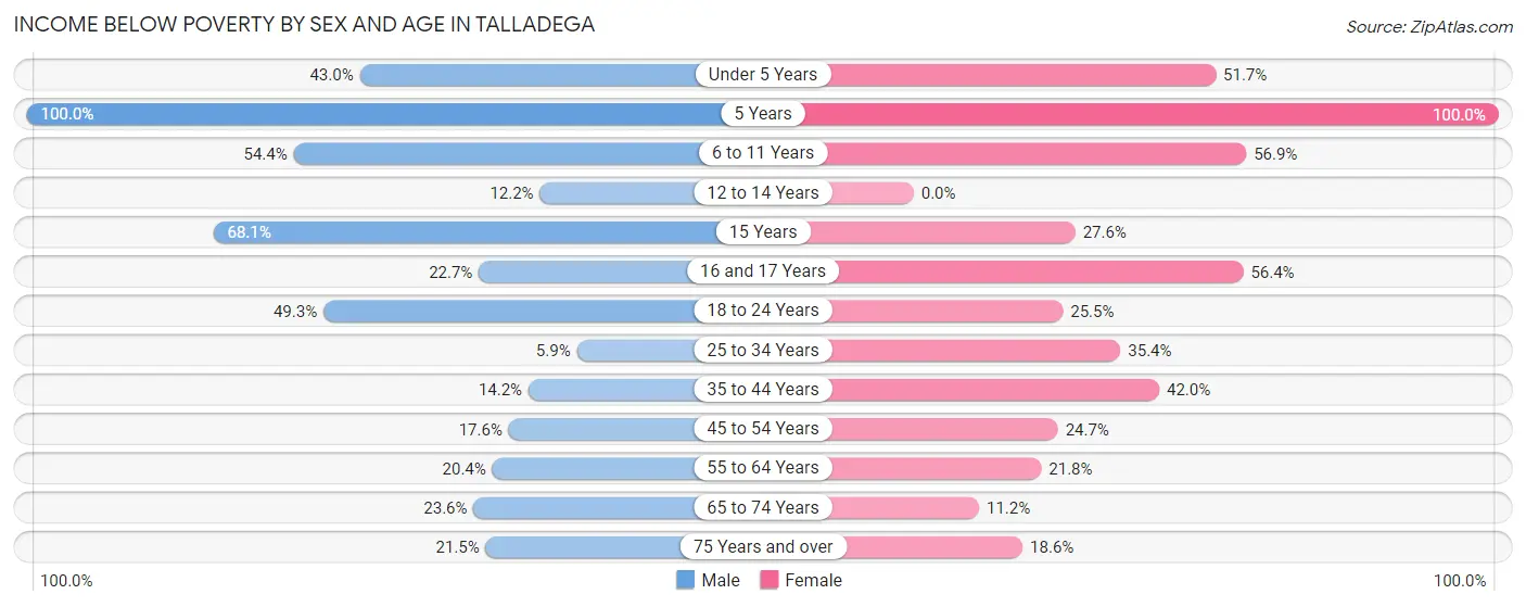 Income Below Poverty by Sex and Age in Talladega