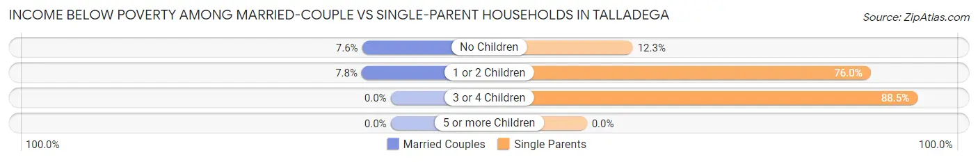 Income Below Poverty Among Married-Couple vs Single-Parent Households in Talladega
