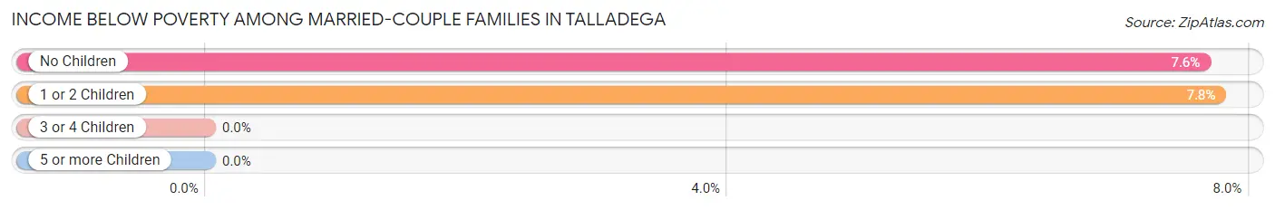 Income Below Poverty Among Married-Couple Families in Talladega