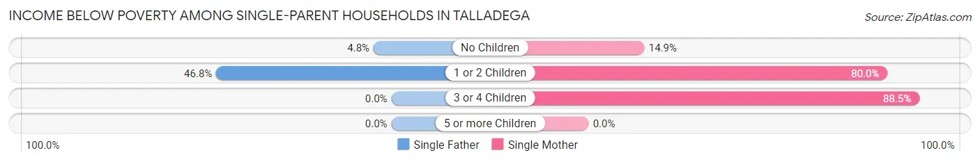 Income Below Poverty Among Single-Parent Households in Talladega