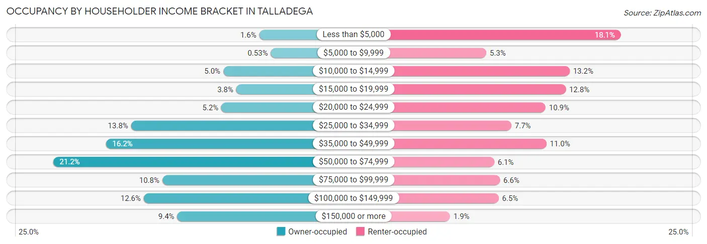 Occupancy by Householder Income Bracket in Talladega