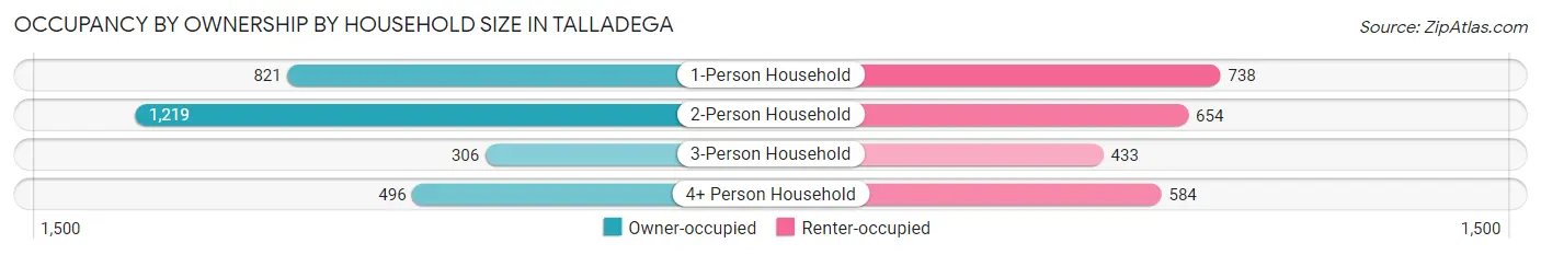 Occupancy by Ownership by Household Size in Talladega