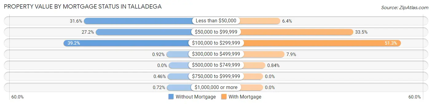 Property Value by Mortgage Status in Talladega