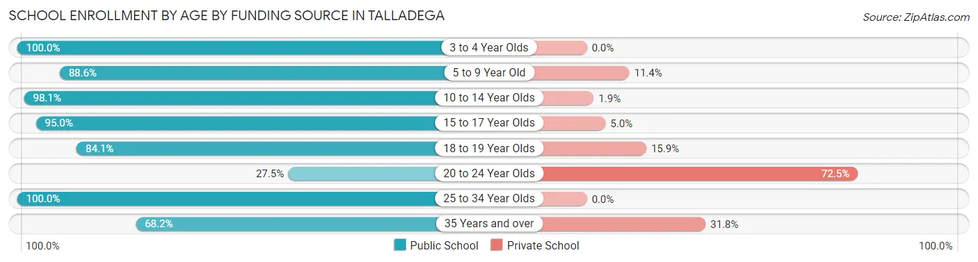 School Enrollment by Age by Funding Source in Talladega