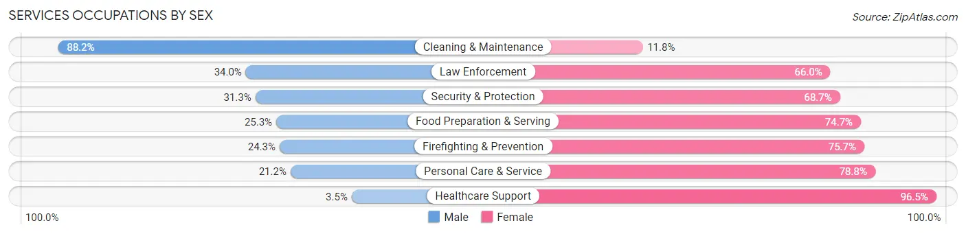 Services Occupations by Sex in Talladega
