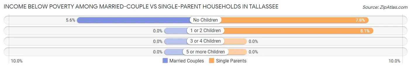 Income Below Poverty Among Married-Couple vs Single-Parent Households in Tallassee