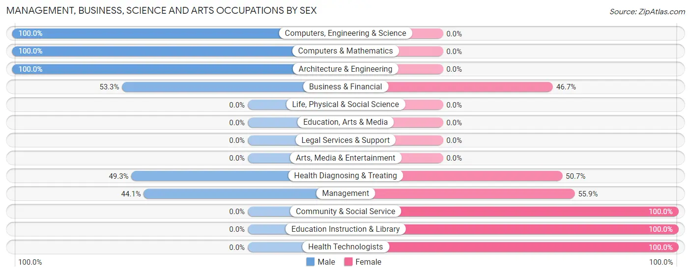 Management, Business, Science and Arts Occupations by Sex in Tallassee