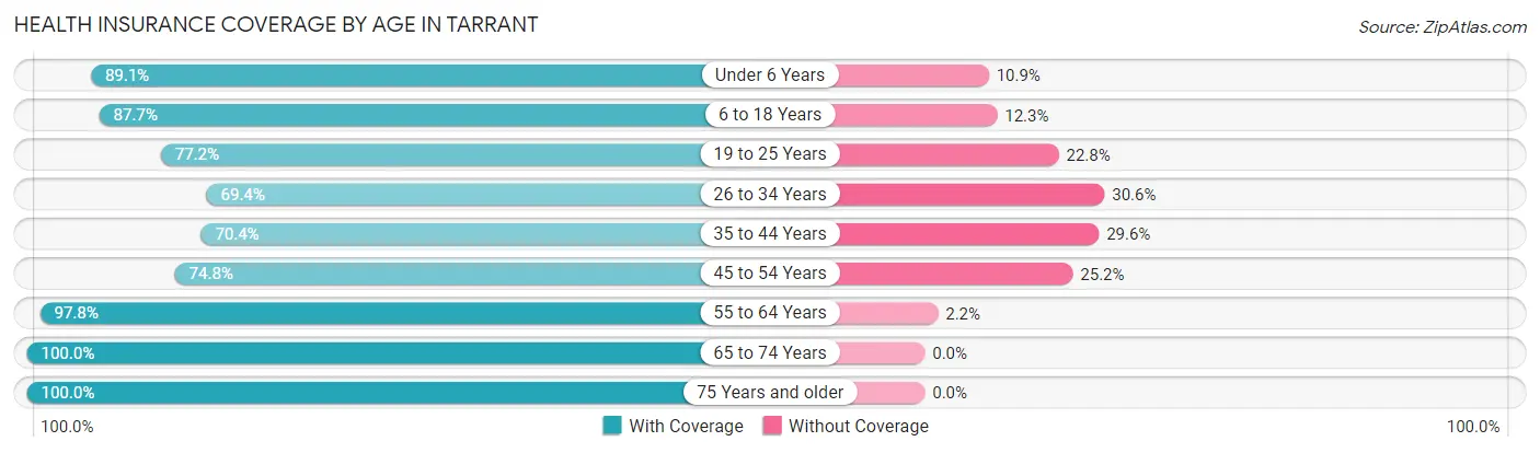 Health Insurance Coverage by Age in Tarrant