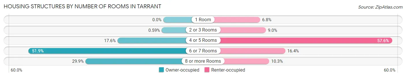 Housing Structures by Number of Rooms in Tarrant