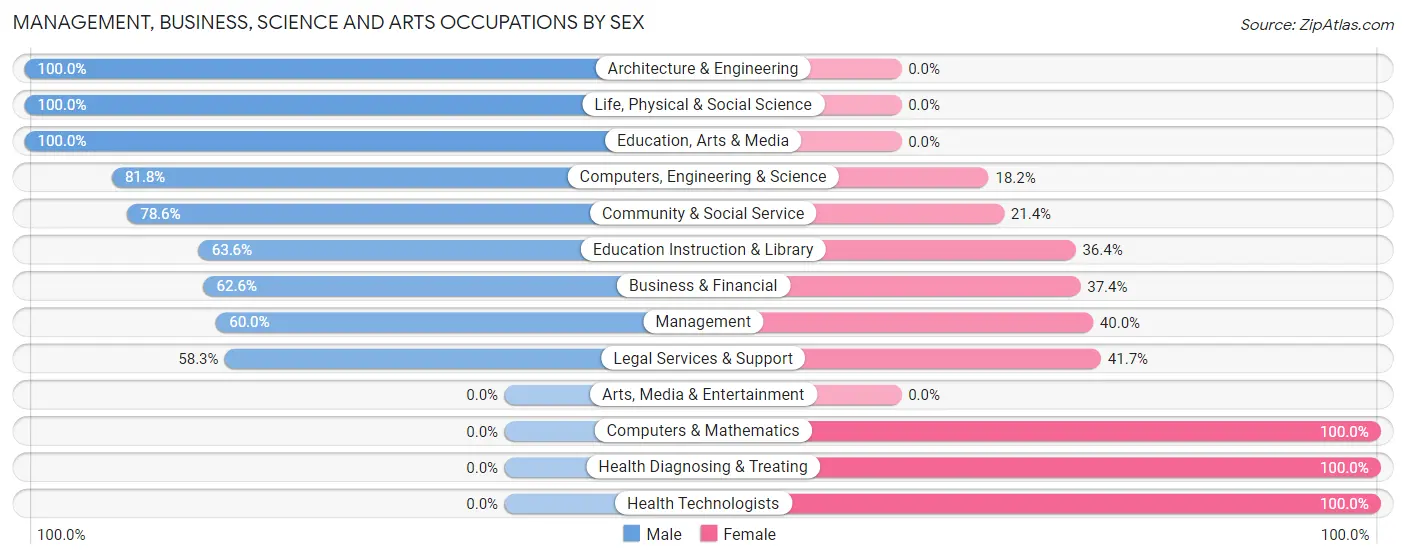 Management, Business, Science and Arts Occupations by Sex in Tarrant