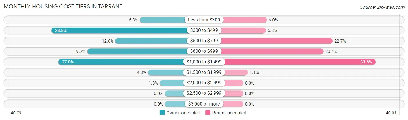 Monthly Housing Cost Tiers in Tarrant