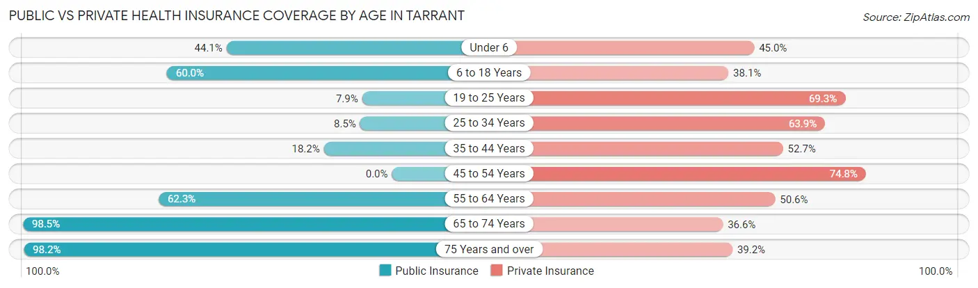Public vs Private Health Insurance Coverage by Age in Tarrant