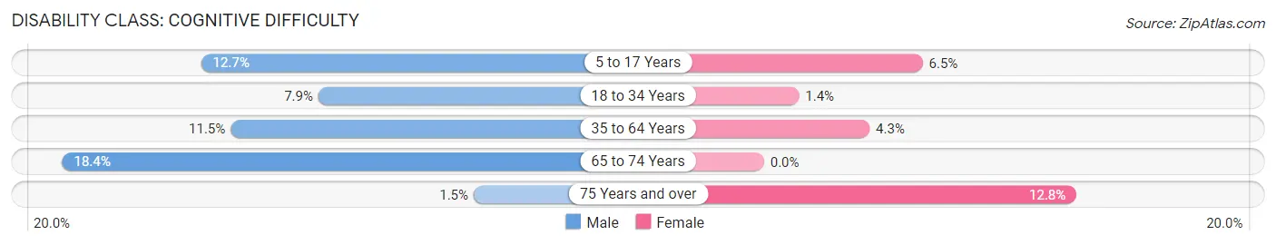 Disability in Theodore: <span>Cognitive Difficulty</span>