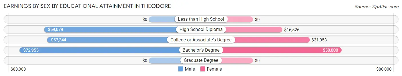Earnings by Sex by Educational Attainment in Theodore