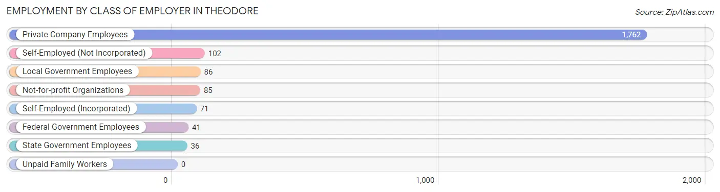 Employment by Class of Employer in Theodore