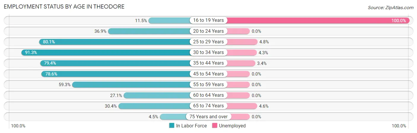 Employment Status by Age in Theodore