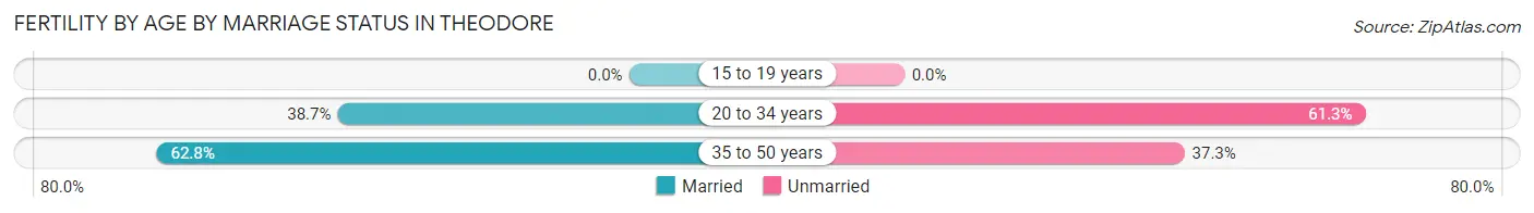 Female Fertility by Age by Marriage Status in Theodore