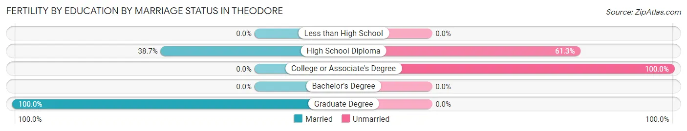 Female Fertility by Education by Marriage Status in Theodore