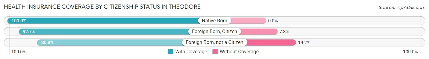 Health Insurance Coverage by Citizenship Status in Theodore