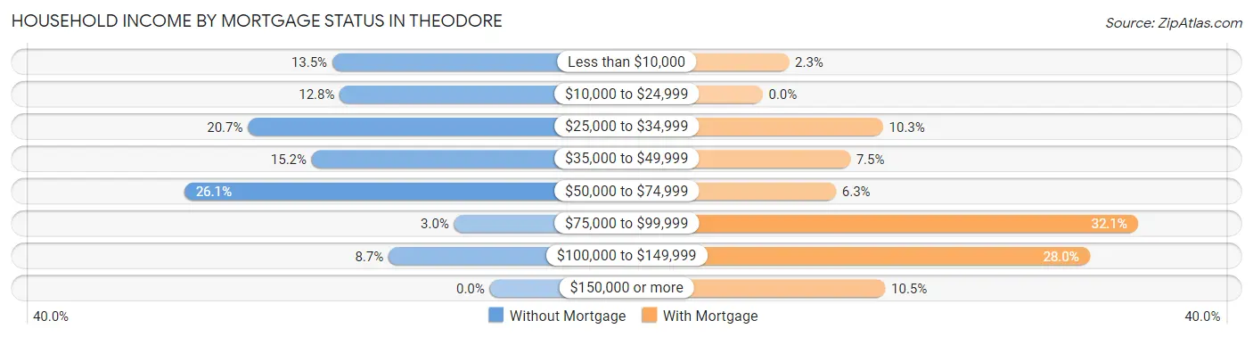 Household Income by Mortgage Status in Theodore