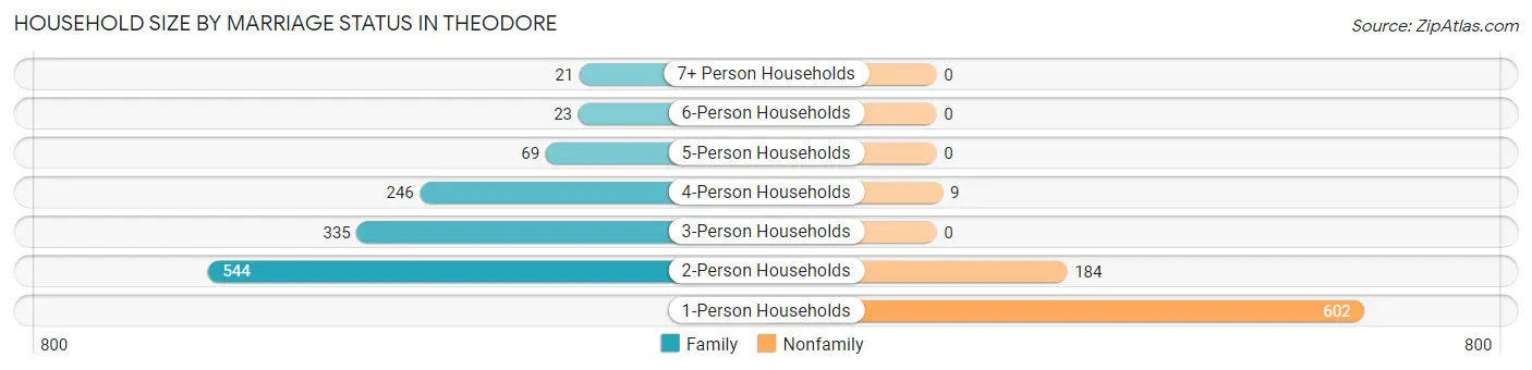 Household Size by Marriage Status in Theodore