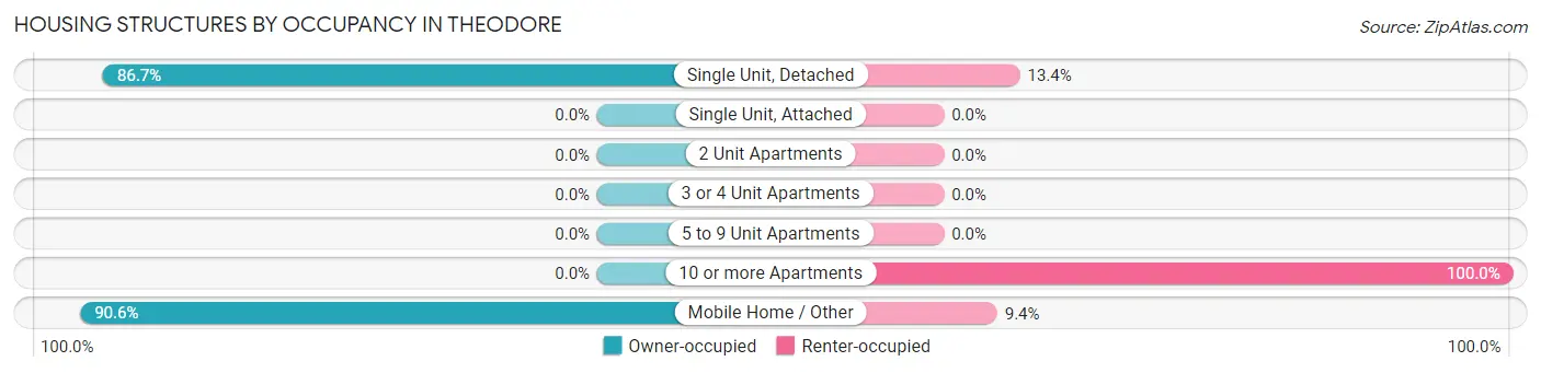 Housing Structures by Occupancy in Theodore