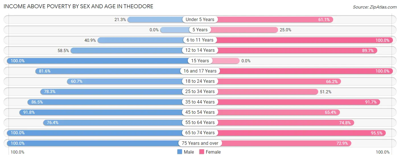 Income Above Poverty by Sex and Age in Theodore