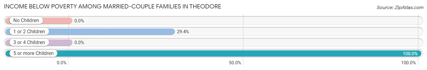 Income Below Poverty Among Married-Couple Families in Theodore