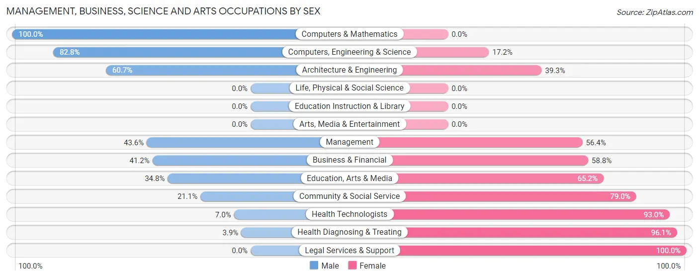 Management, Business, Science and Arts Occupations by Sex in Theodore