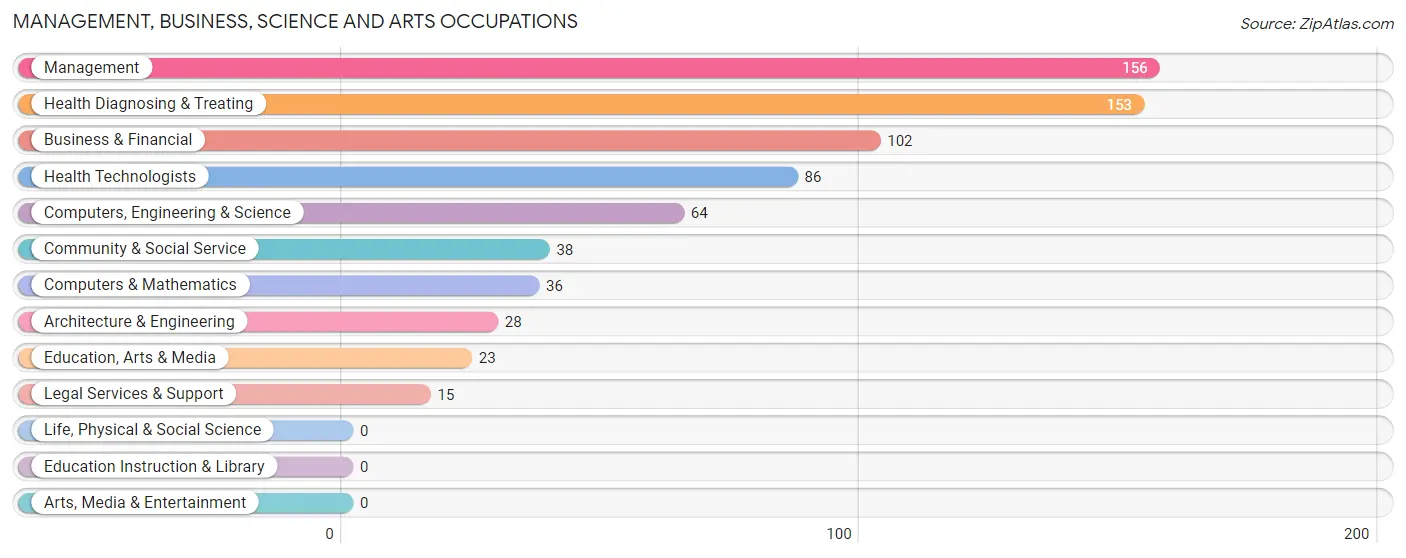 Management, Business, Science and Arts Occupations in Theodore