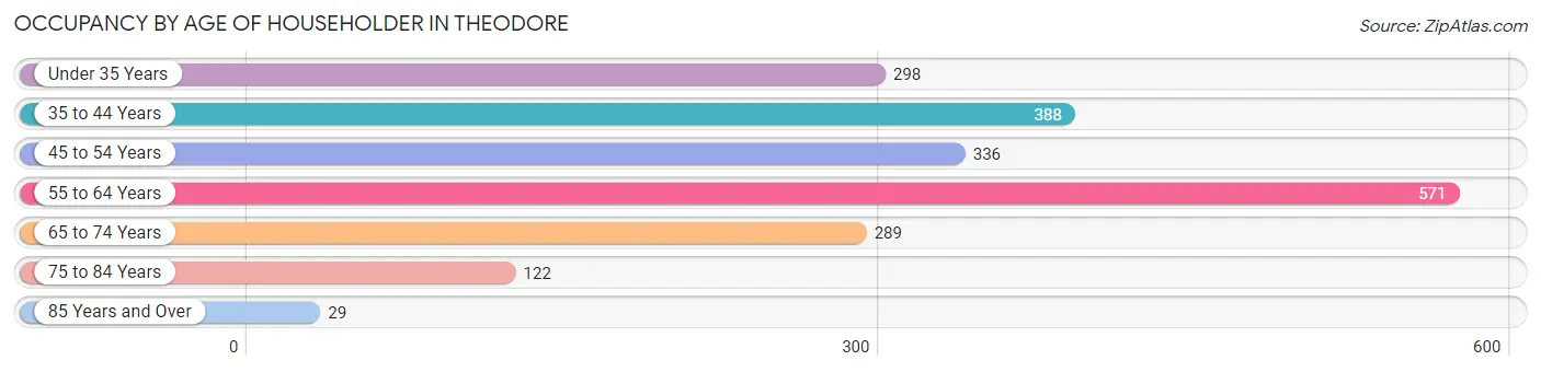 Occupancy by Age of Householder in Theodore