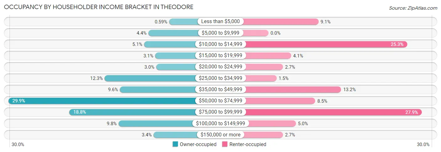 Occupancy by Householder Income Bracket in Theodore