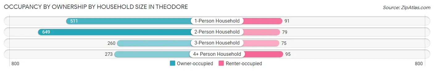 Occupancy by Ownership by Household Size in Theodore
