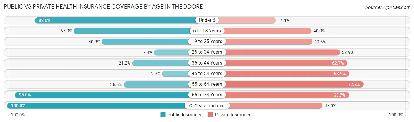 Public vs Private Health Insurance Coverage by Age in Theodore