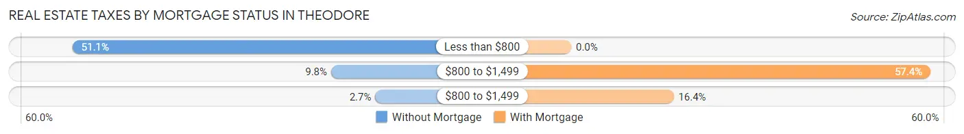 Real Estate Taxes by Mortgage Status in Theodore