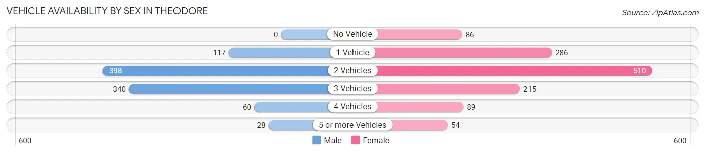 Vehicle Availability by Sex in Theodore