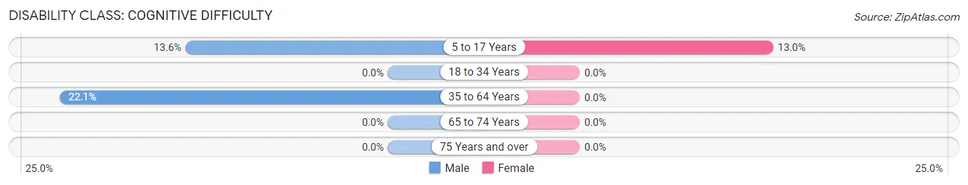 Disability in Thomaston: <span>Cognitive Difficulty</span>