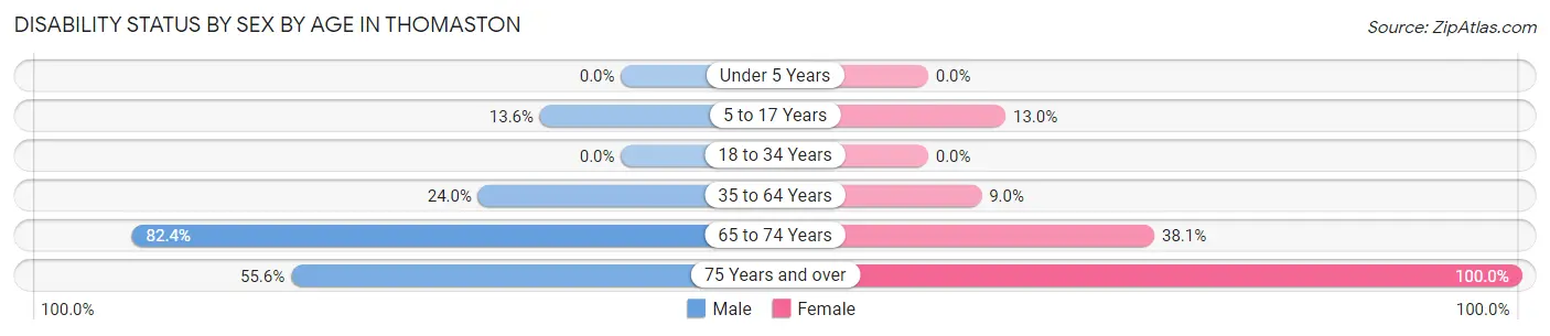 Disability Status by Sex by Age in Thomaston