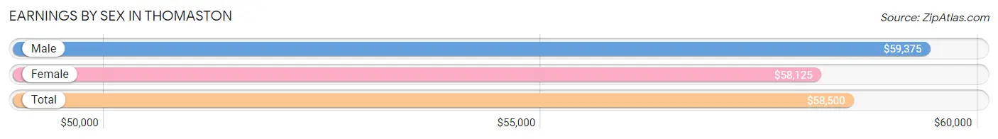 Earnings by Sex in Thomaston