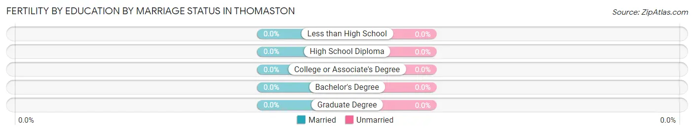Female Fertility by Education by Marriage Status in Thomaston