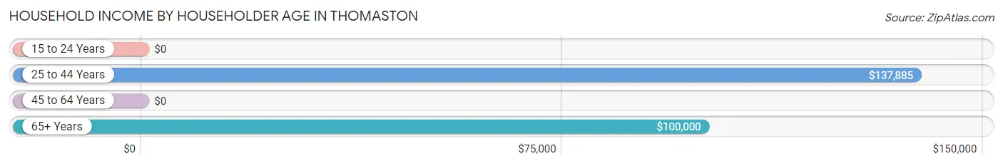 Household Income by Householder Age in Thomaston