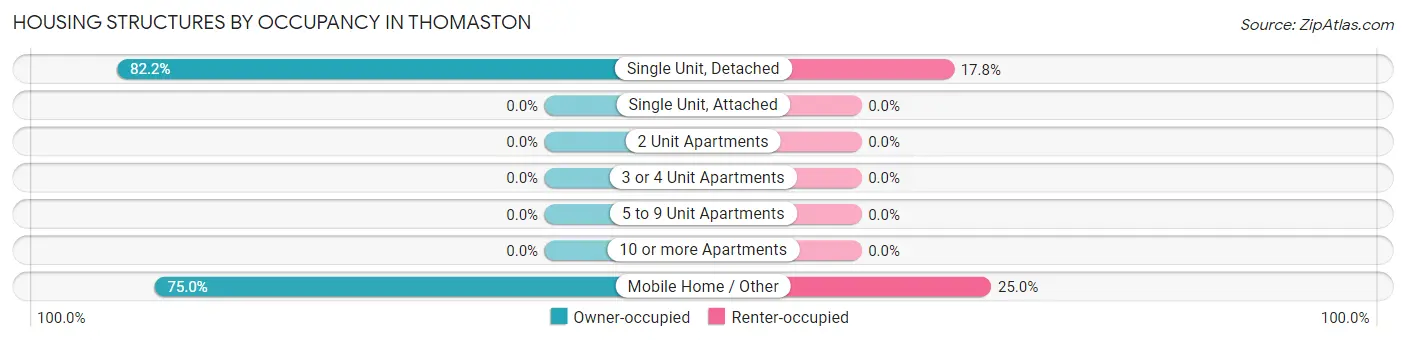 Housing Structures by Occupancy in Thomaston