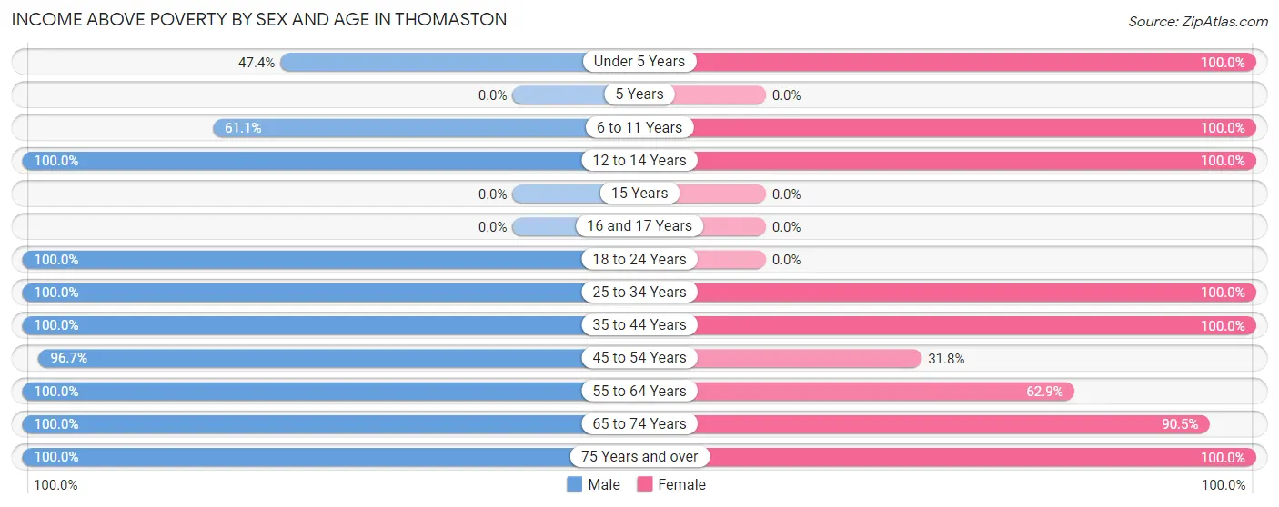 Income Above Poverty by Sex and Age in Thomaston