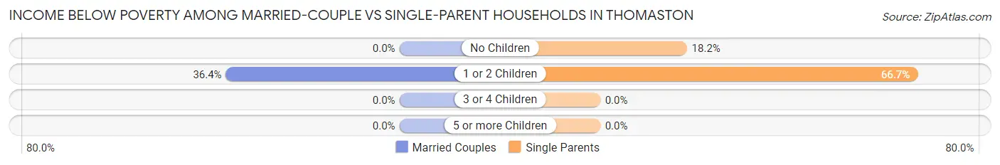 Income Below Poverty Among Married-Couple vs Single-Parent Households in Thomaston