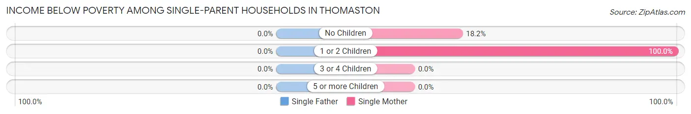 Income Below Poverty Among Single-Parent Households in Thomaston