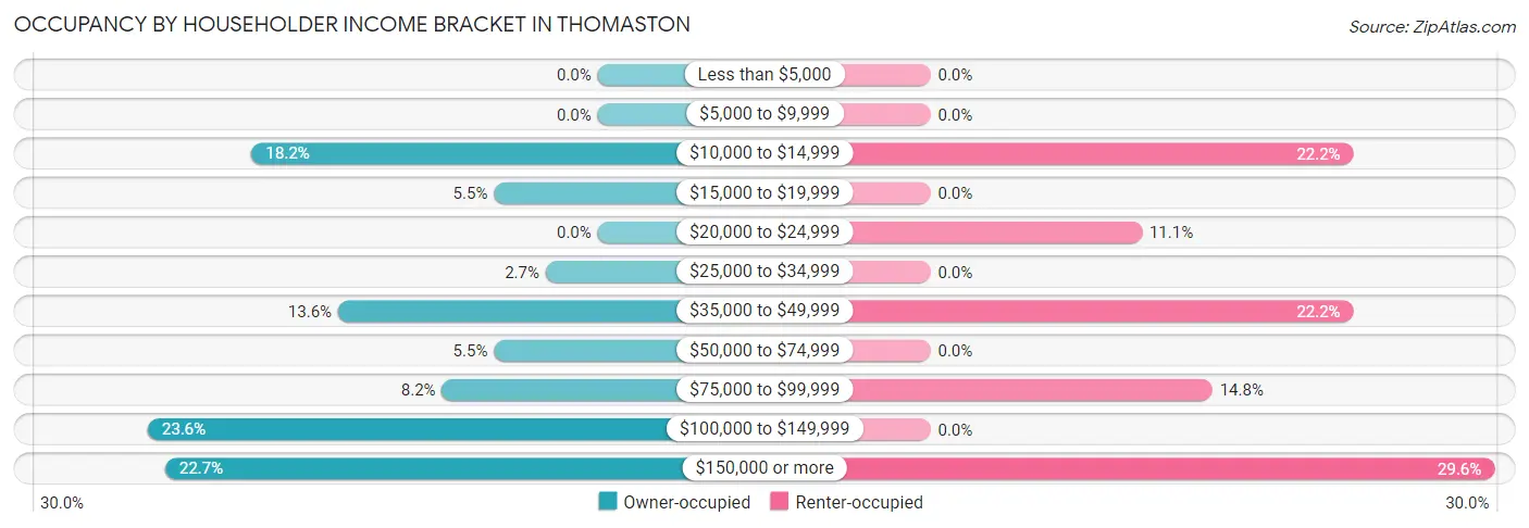 Occupancy by Householder Income Bracket in Thomaston