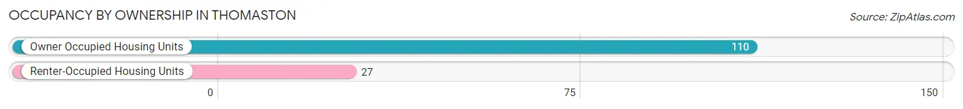 Occupancy by Ownership in Thomaston