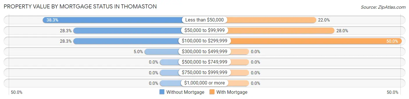 Property Value by Mortgage Status in Thomaston